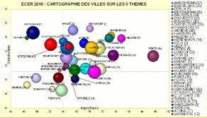 Classement ECER-Banque Populaire 2010 - Cartographie des villes sur les 5 thèmes